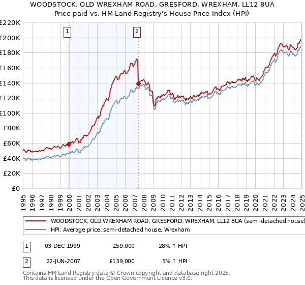 WOODSTOCK, OLD WREXHAM ROAD, GRESFORD, WREXHAM, LL12 8UA: Price paid vs HM Land Registry's House Price Index