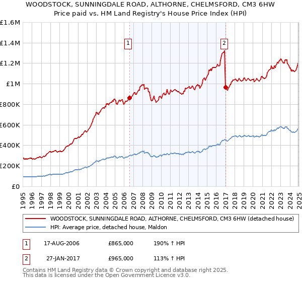 WOODSTOCK, SUNNINGDALE ROAD, ALTHORNE, CHELMSFORD, CM3 6HW: Price paid vs HM Land Registry's House Price Index