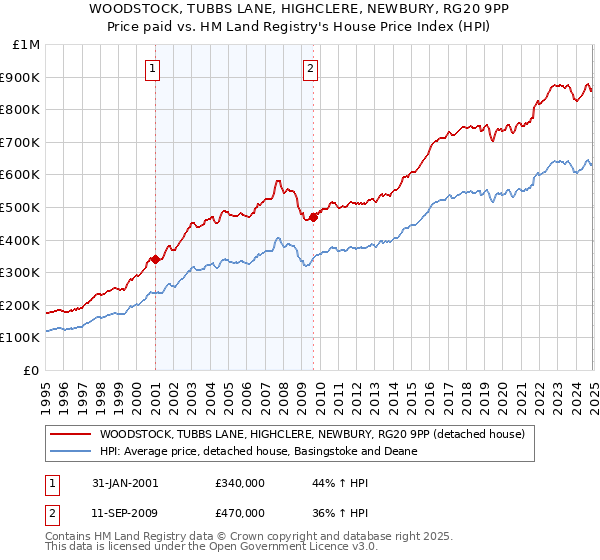 WOODSTOCK, TUBBS LANE, HIGHCLERE, NEWBURY, RG20 9PP: Price paid vs HM Land Registry's House Price Index