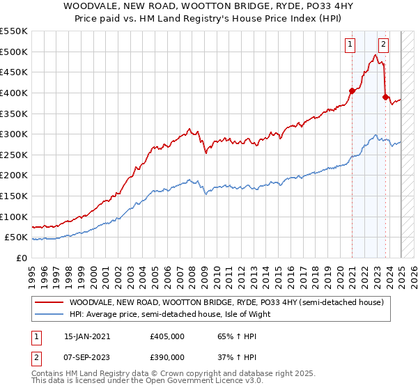 WOODVALE, NEW ROAD, WOOTTON BRIDGE, RYDE, PO33 4HY: Price paid vs HM Land Registry's House Price Index