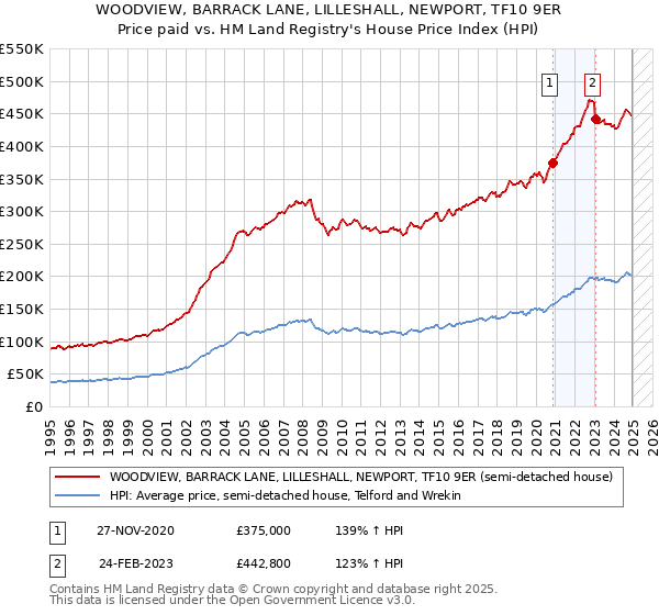 WOODVIEW, BARRACK LANE, LILLESHALL, NEWPORT, TF10 9ER: Price paid vs HM Land Registry's House Price Index