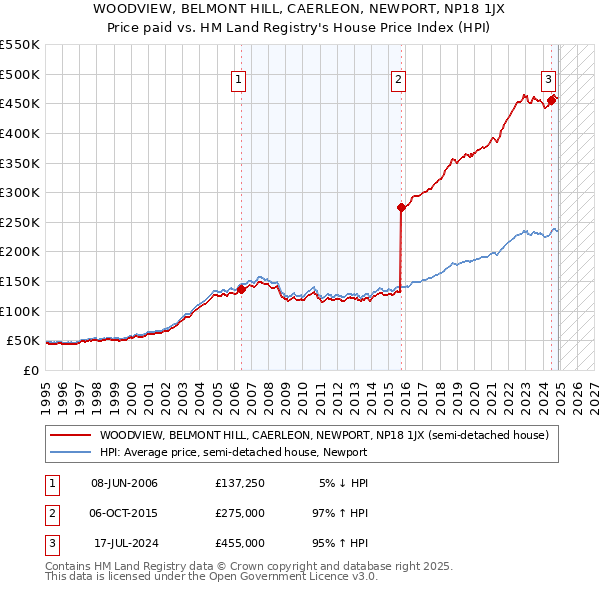 WOODVIEW, BELMONT HILL, CAERLEON, NEWPORT, NP18 1JX: Price paid vs HM Land Registry's House Price Index