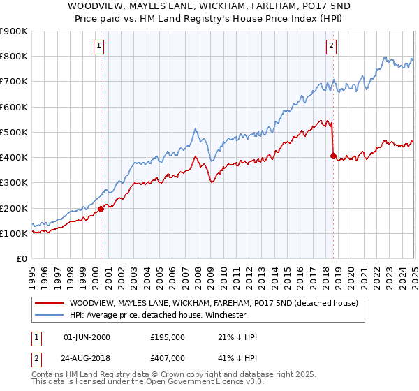 WOODVIEW, MAYLES LANE, WICKHAM, FAREHAM, PO17 5ND: Price paid vs HM Land Registry's House Price Index