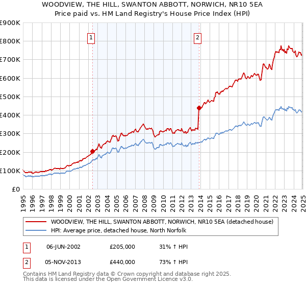 WOODVIEW, THE HILL, SWANTON ABBOTT, NORWICH, NR10 5EA: Price paid vs HM Land Registry's House Price Index