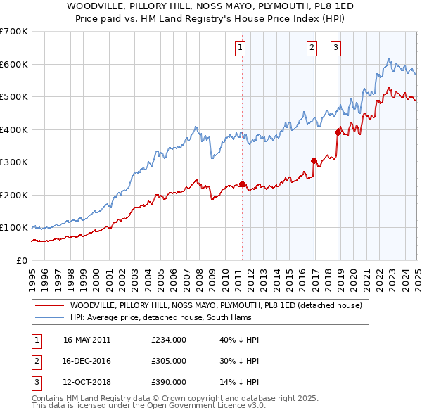 WOODVILLE, PILLORY HILL, NOSS MAYO, PLYMOUTH, PL8 1ED: Price paid vs HM Land Registry's House Price Index