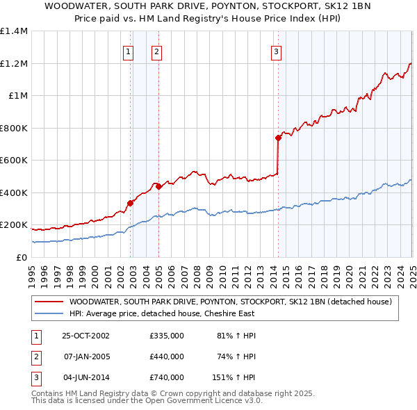 WOODWATER, SOUTH PARK DRIVE, POYNTON, STOCKPORT, SK12 1BN: Price paid vs HM Land Registry's House Price Index