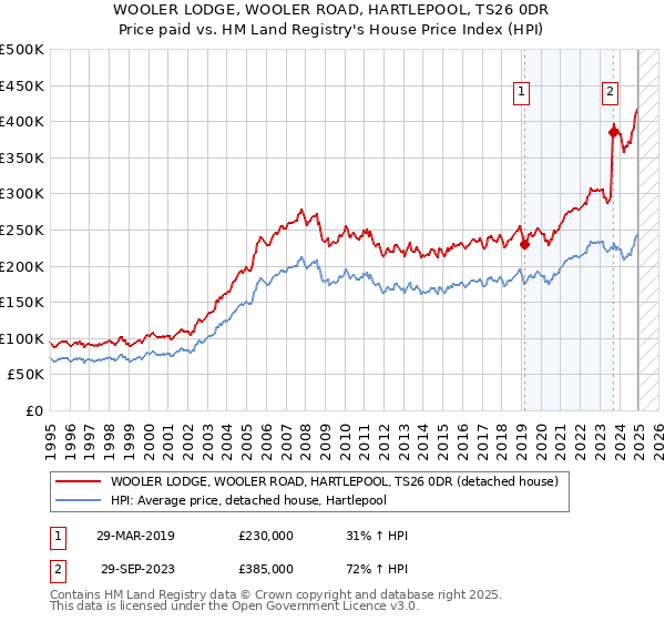 WOOLER LODGE, WOOLER ROAD, HARTLEPOOL, TS26 0DR: Price paid vs HM Land Registry's House Price Index