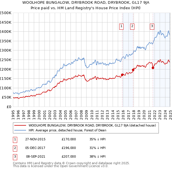 WOOLHOPE BUNGALOW, DRYBROOK ROAD, DRYBROOK, GL17 9JA: Price paid vs HM Land Registry's House Price Index