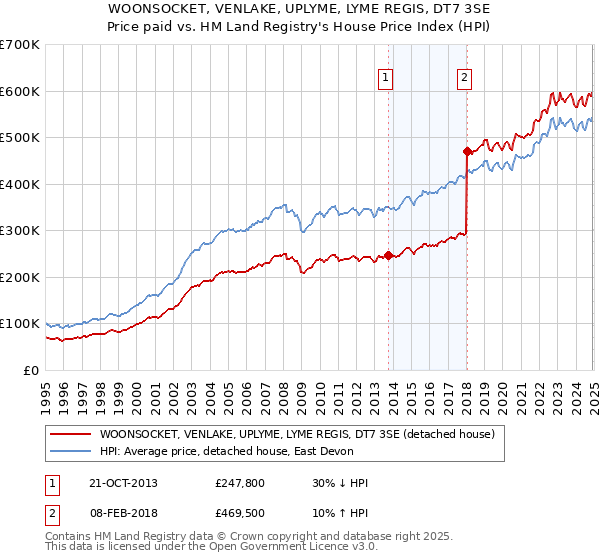WOONSOCKET, VENLAKE, UPLYME, LYME REGIS, DT7 3SE: Price paid vs HM Land Registry's House Price Index