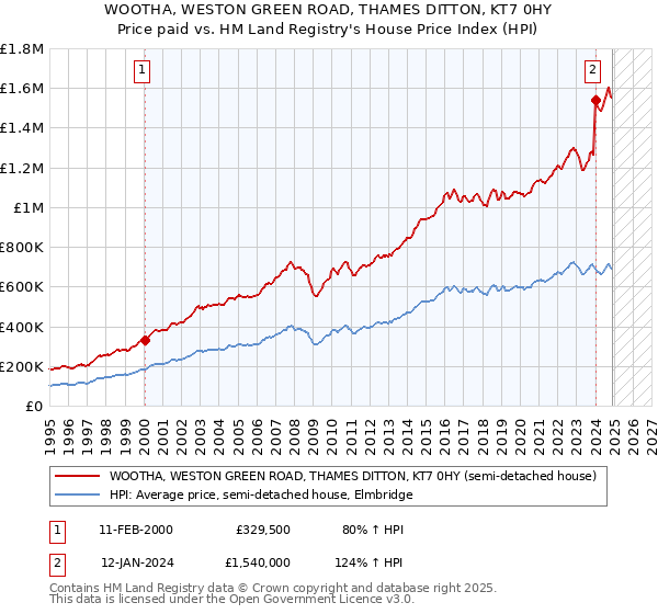 WOOTHA, WESTON GREEN ROAD, THAMES DITTON, KT7 0HY: Price paid vs HM Land Registry's House Price Index