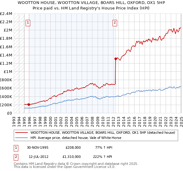 WOOTTON HOUSE, WOOTTON VILLAGE, BOARS HILL, OXFORD, OX1 5HP: Price paid vs HM Land Registry's House Price Index