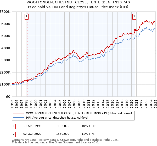 WOOTTONDEN, CHESTNUT CLOSE, TENTERDEN, TN30 7AS: Price paid vs HM Land Registry's House Price Index