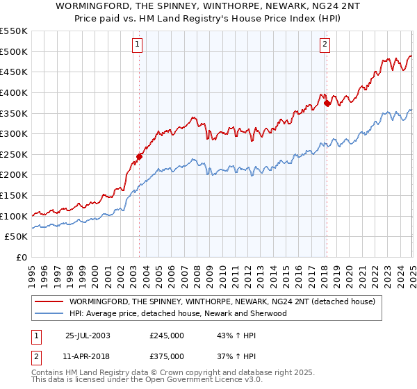 WORMINGFORD, THE SPINNEY, WINTHORPE, NEWARK, NG24 2NT: Price paid vs HM Land Registry's House Price Index