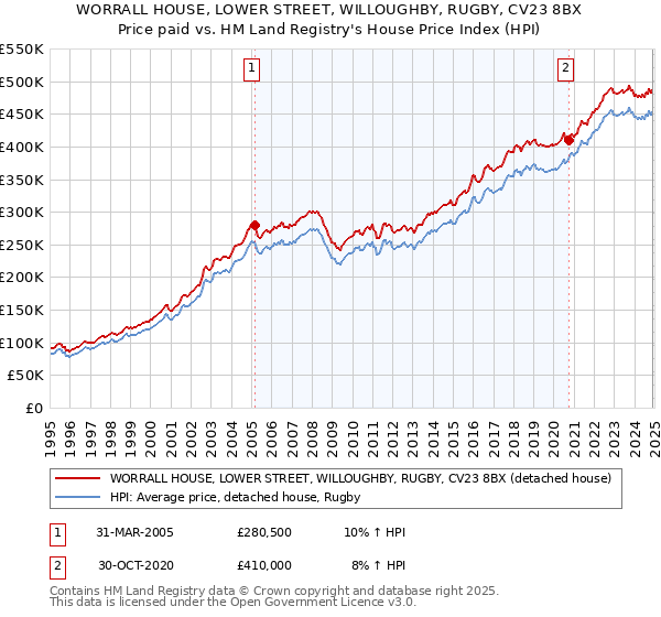 WORRALL HOUSE, LOWER STREET, WILLOUGHBY, RUGBY, CV23 8BX: Price paid vs HM Land Registry's House Price Index