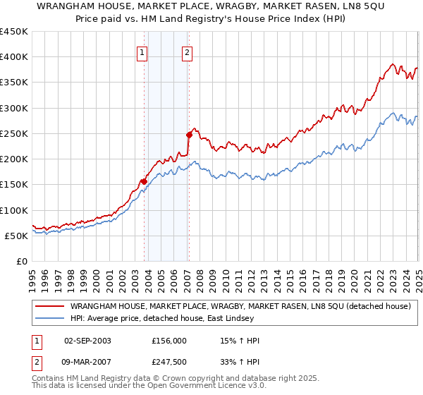 WRANGHAM HOUSE, MARKET PLACE, WRAGBY, MARKET RASEN, LN8 5QU: Price paid vs HM Land Registry's House Price Index