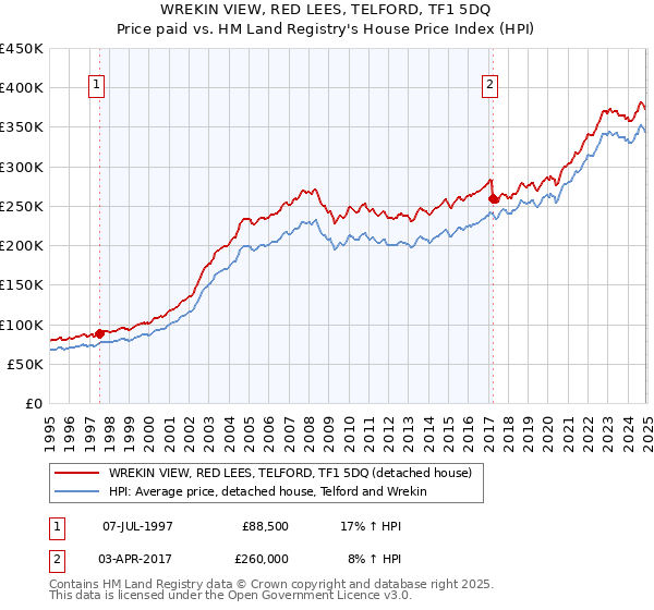 WREKIN VIEW, RED LEES, TELFORD, TF1 5DQ: Price paid vs HM Land Registry's House Price Index