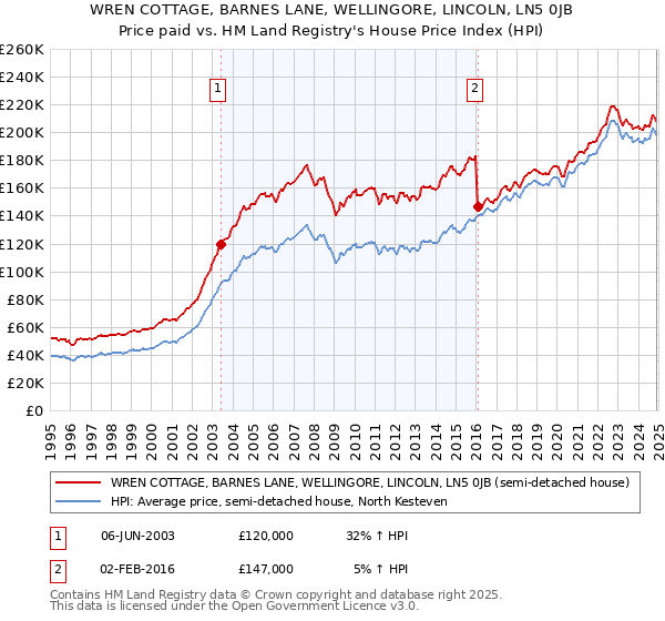 WREN COTTAGE, BARNES LANE, WELLINGORE, LINCOLN, LN5 0JB: Price paid vs HM Land Registry's House Price Index