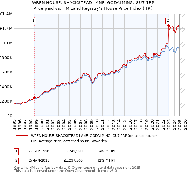 WREN HOUSE, SHACKSTEAD LANE, GODALMING, GU7 1RP: Price paid vs HM Land Registry's House Price Index