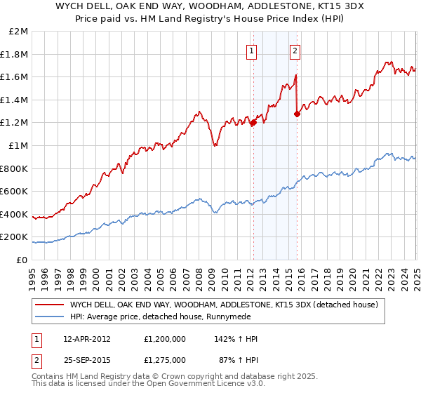 WYCH DELL, OAK END WAY, WOODHAM, ADDLESTONE, KT15 3DX: Price paid vs HM Land Registry's House Price Index