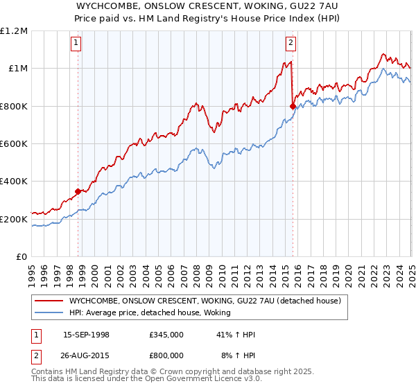 WYCHCOMBE, ONSLOW CRESCENT, WOKING, GU22 7AU: Price paid vs HM Land Registry's House Price Index