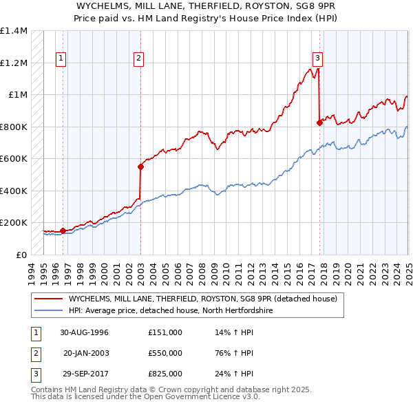 WYCHELMS, MILL LANE, THERFIELD, ROYSTON, SG8 9PR: Price paid vs HM Land Registry's House Price Index