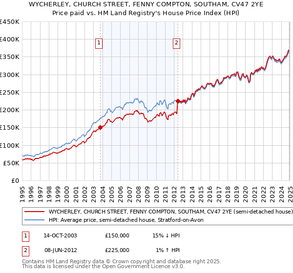 WYCHERLEY, CHURCH STREET, FENNY COMPTON, SOUTHAM, CV47 2YE: Price paid vs HM Land Registry's House Price Index