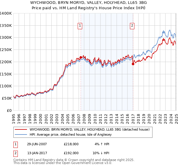WYCHWOOD, BRYN MORYD, VALLEY, HOLYHEAD, LL65 3BG: Price paid vs HM Land Registry's House Price Index
