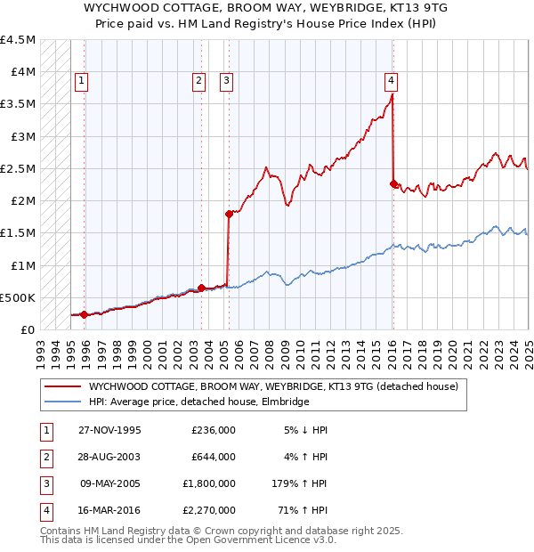 WYCHWOOD COTTAGE, BROOM WAY, WEYBRIDGE, KT13 9TG: Price paid vs HM Land Registry's House Price Index