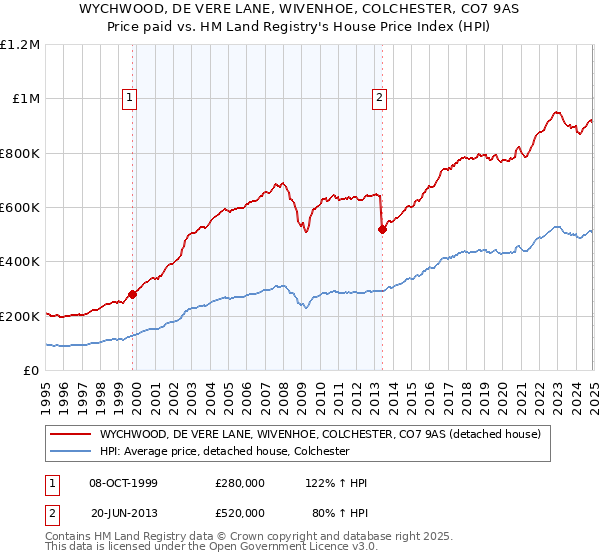 WYCHWOOD, DE VERE LANE, WIVENHOE, COLCHESTER, CO7 9AS: Price paid vs HM Land Registry's House Price Index