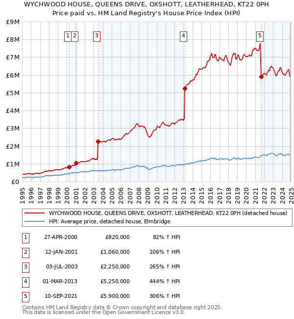 WYCHWOOD HOUSE, QUEENS DRIVE, OXSHOTT, LEATHERHEAD, KT22 0PH: Price paid vs HM Land Registry's House Price Index
