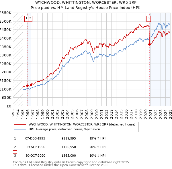 WYCHWOOD, WHITTINGTON, WORCESTER, WR5 2RP: Price paid vs HM Land Registry's House Price Index