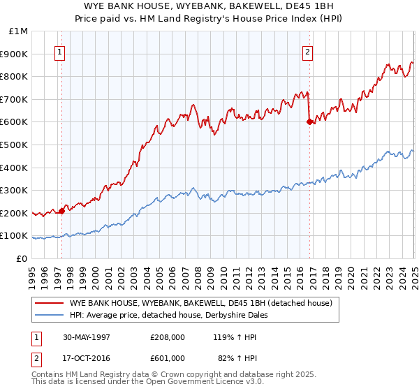 WYE BANK HOUSE, WYEBANK, BAKEWELL, DE45 1BH: Price paid vs HM Land Registry's House Price Index