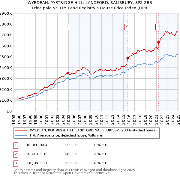 WYEDEAN, PARTRIDGE HILL, LANDFORD, SALISBURY, SP5 2BB: Price paid vs HM Land Registry's House Price Index