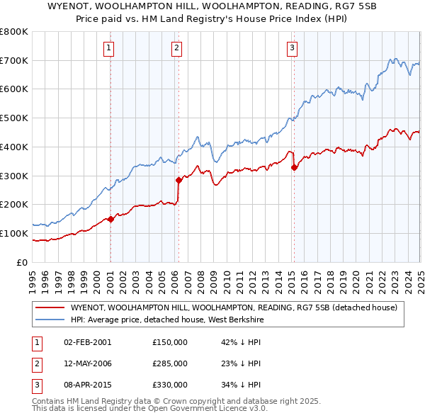 WYENOT, WOOLHAMPTON HILL, WOOLHAMPTON, READING, RG7 5SB: Price paid vs HM Land Registry's House Price Index