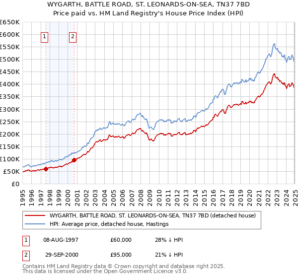 WYGARTH, BATTLE ROAD, ST. LEONARDS-ON-SEA, TN37 7BD: Price paid vs HM Land Registry's House Price Index