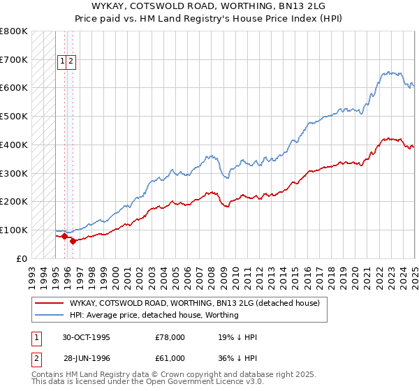 WYKAY, COTSWOLD ROAD, WORTHING, BN13 2LG: Price paid vs HM Land Registry's House Price Index