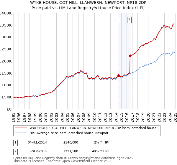 WYKE HOUSE, COT HILL, LLANWERN, NEWPORT, NP18 2DP: Price paid vs HM Land Registry's House Price Index