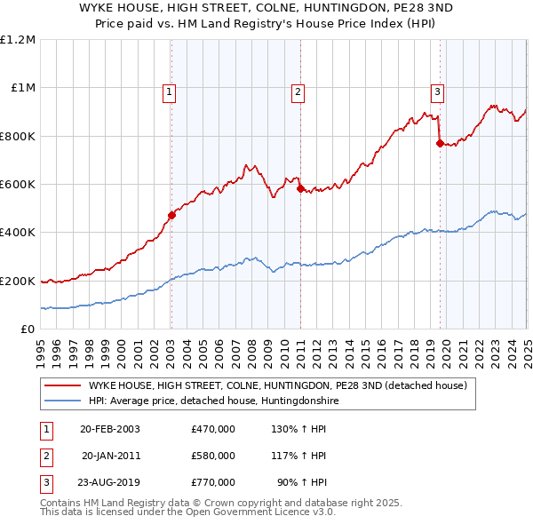 WYKE HOUSE, HIGH STREET, COLNE, HUNTINGDON, PE28 3ND: Price paid vs HM Land Registry's House Price Index