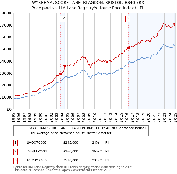 WYKEHAM, SCORE LANE, BLAGDON, BRISTOL, BS40 7RX: Price paid vs HM Land Registry's House Price Index