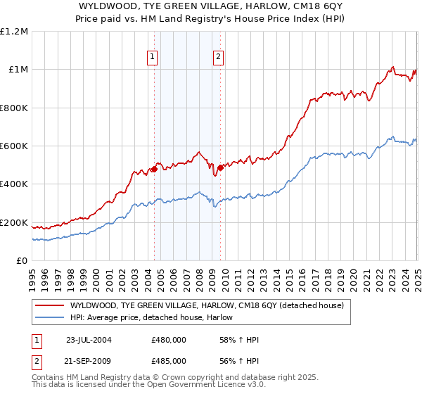 WYLDWOOD, TYE GREEN VILLAGE, HARLOW, CM18 6QY: Price paid vs HM Land Registry's House Price Index