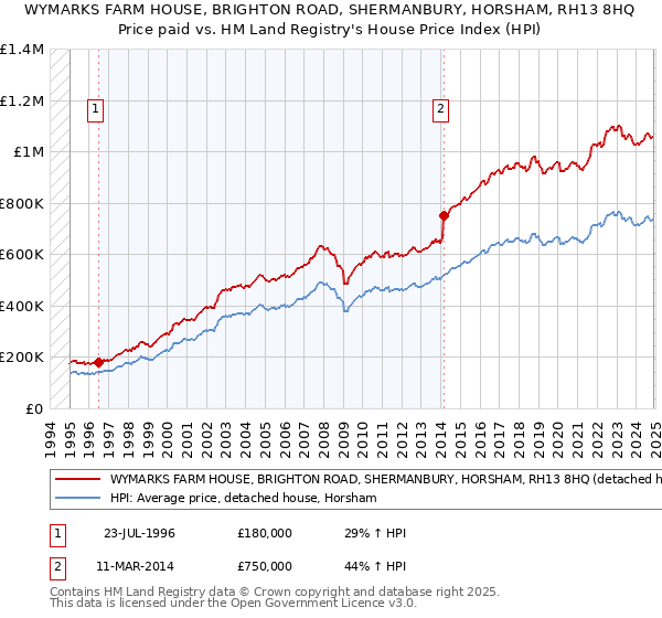 WYMARKS FARM HOUSE, BRIGHTON ROAD, SHERMANBURY, HORSHAM, RH13 8HQ: Price paid vs HM Land Registry's House Price Index