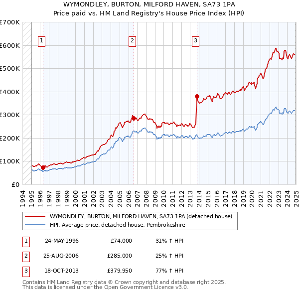 WYMONDLEY, BURTON, MILFORD HAVEN, SA73 1PA: Price paid vs HM Land Registry's House Price Index