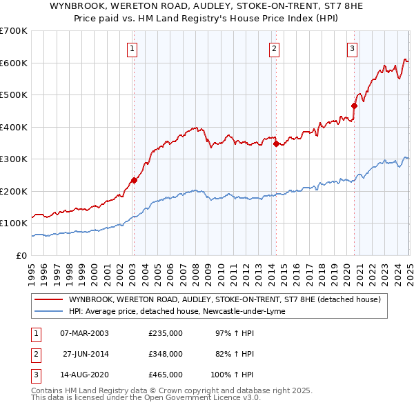 WYNBROOK, WERETON ROAD, AUDLEY, STOKE-ON-TRENT, ST7 8HE: Price paid vs HM Land Registry's House Price Index