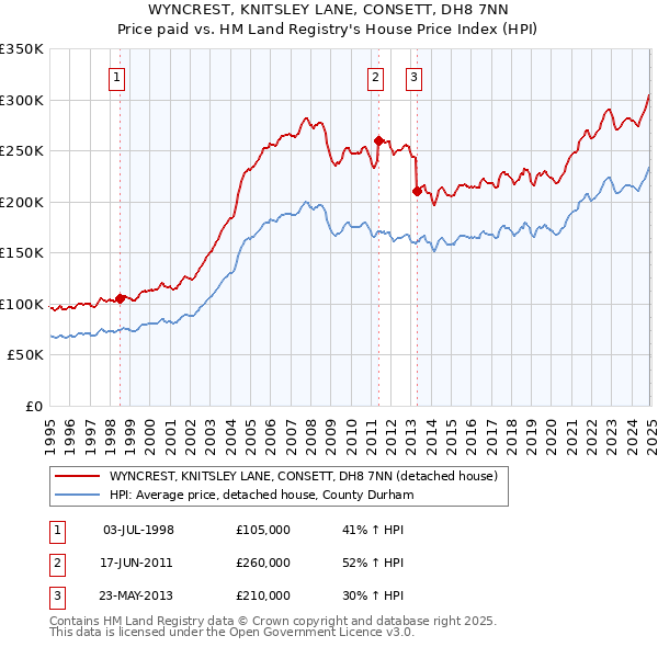 WYNCREST, KNITSLEY LANE, CONSETT, DH8 7NN: Price paid vs HM Land Registry's House Price Index