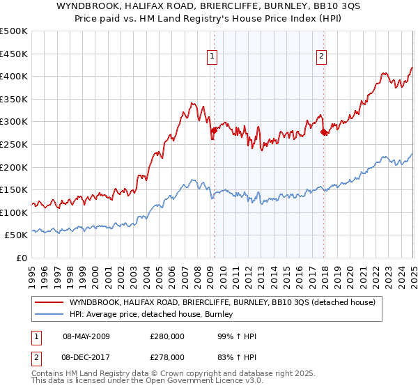 WYNDBROOK, HALIFAX ROAD, BRIERCLIFFE, BURNLEY, BB10 3QS: Price paid vs HM Land Registry's House Price Index