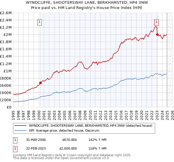 WYNDCLIFFE, SHOOTERSWAY LANE, BERKHAMSTED, HP4 3NW: Price paid vs HM Land Registry's House Price Index