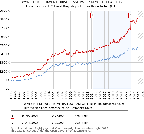WYNDHAM, DERWENT DRIVE, BASLOW, BAKEWELL, DE45 1RS: Price paid vs HM Land Registry's House Price Index
