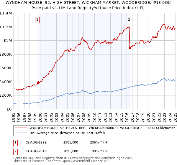 WYNDHAM HOUSE, 92, HIGH STREET, WICKHAM MARKET, WOODBRIDGE, IP13 0QU: Price paid vs HM Land Registry's House Price Index