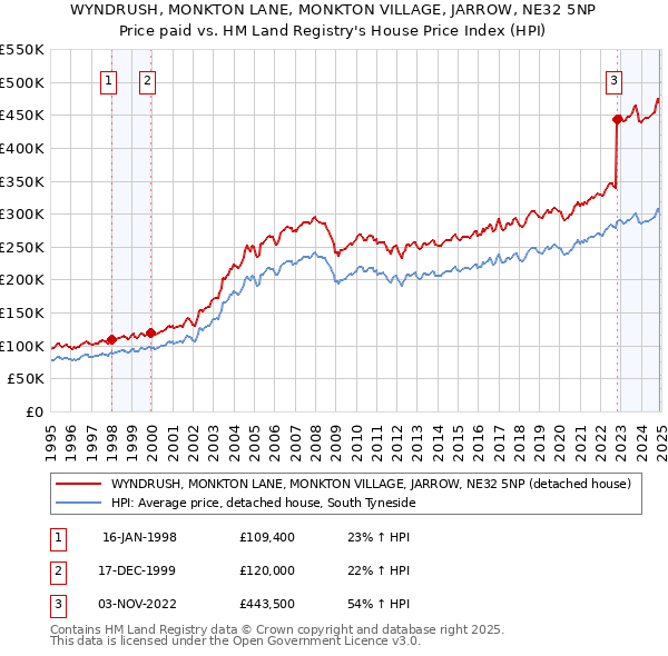 WYNDRUSH, MONKTON LANE, MONKTON VILLAGE, JARROW, NE32 5NP: Price paid vs HM Land Registry's House Price Index