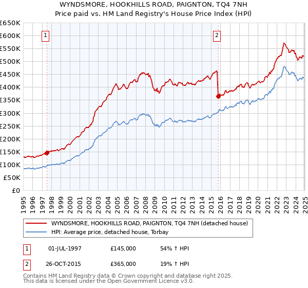 WYNDSMORE, HOOKHILLS ROAD, PAIGNTON, TQ4 7NH: Price paid vs HM Land Registry's House Price Index
